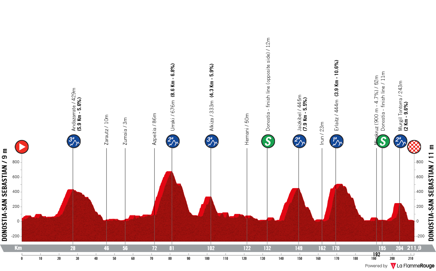 Profil for cykelløbet Donostia San Sebastian Klasikoa 2025
